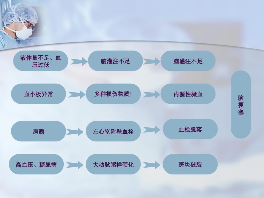 围手术期脑梗ppt课件_第4页