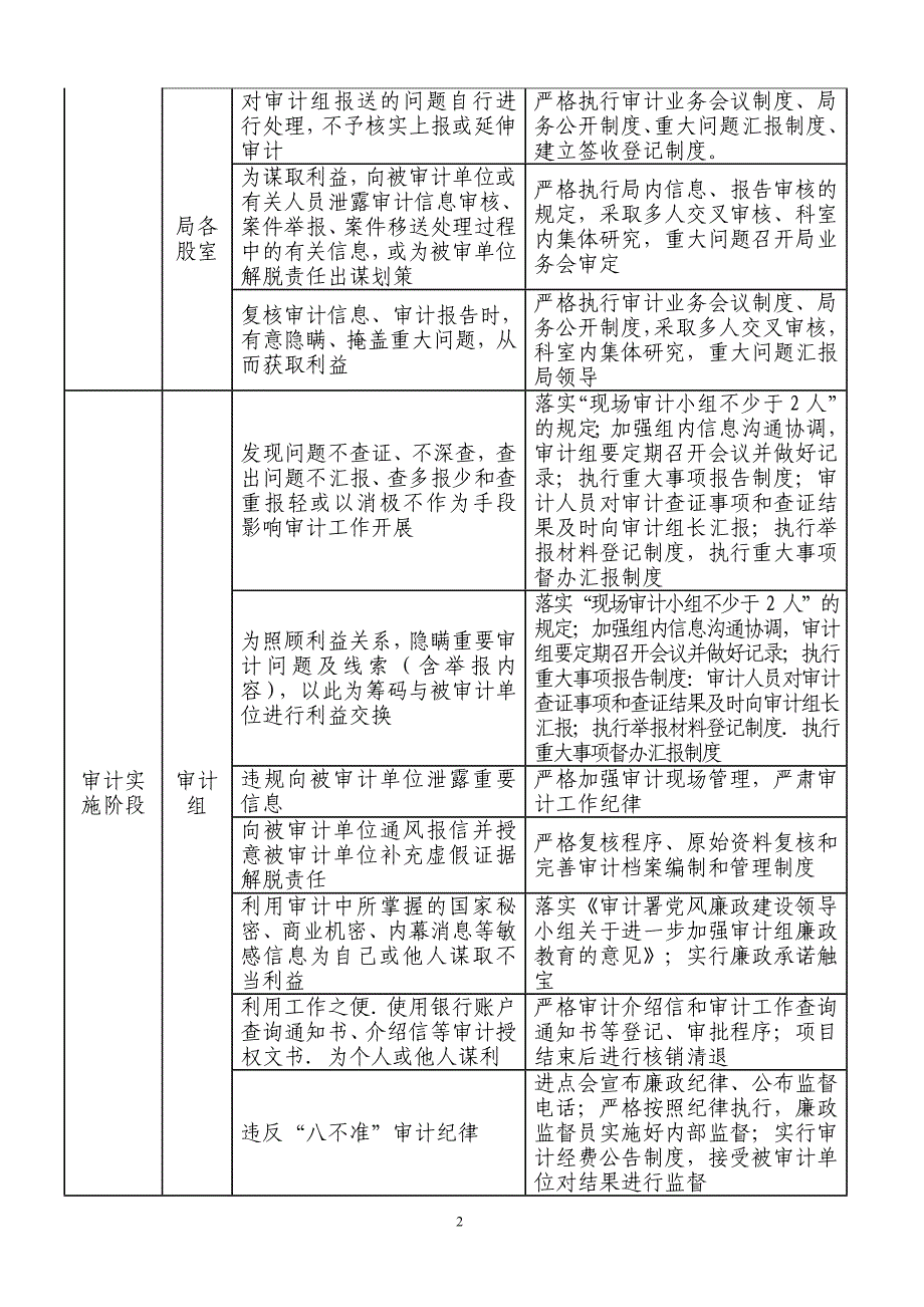 审计局廉政风险点及防控措施一览表_第2页