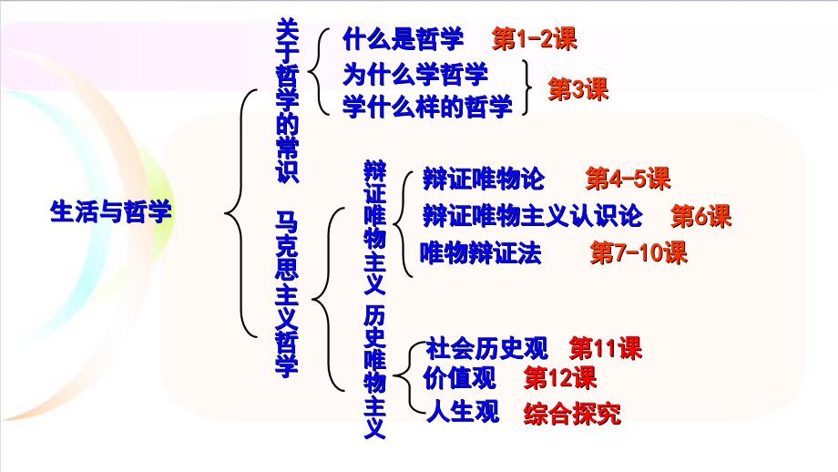 高中政治人教版必修四生活与哲学1.1生活处处有哲学共35张PPT_第1页