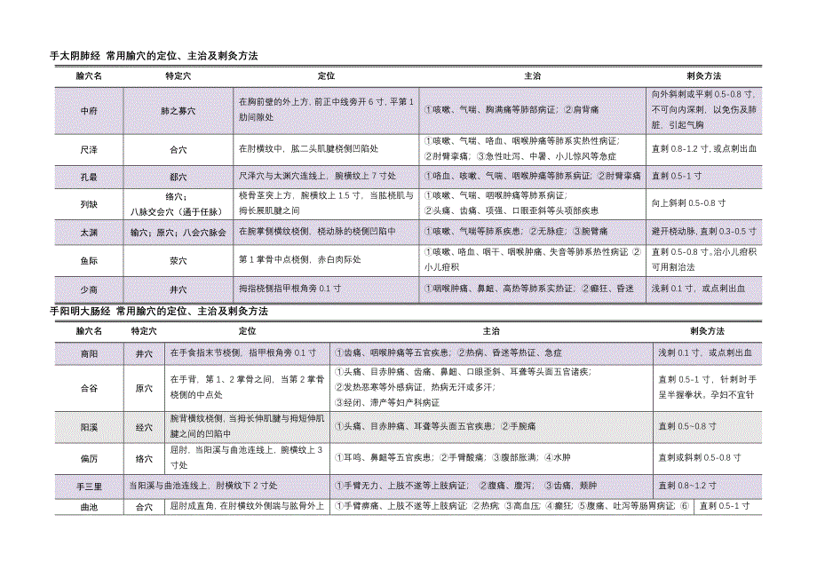 穴位定位主治表_第1页