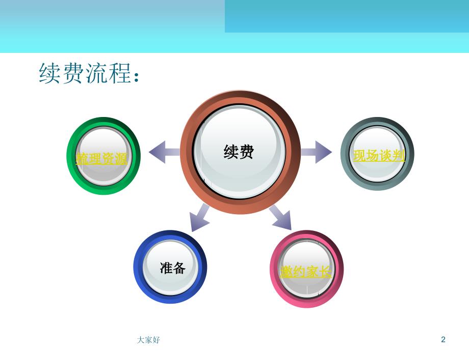 学管师续费技能课件_第2页