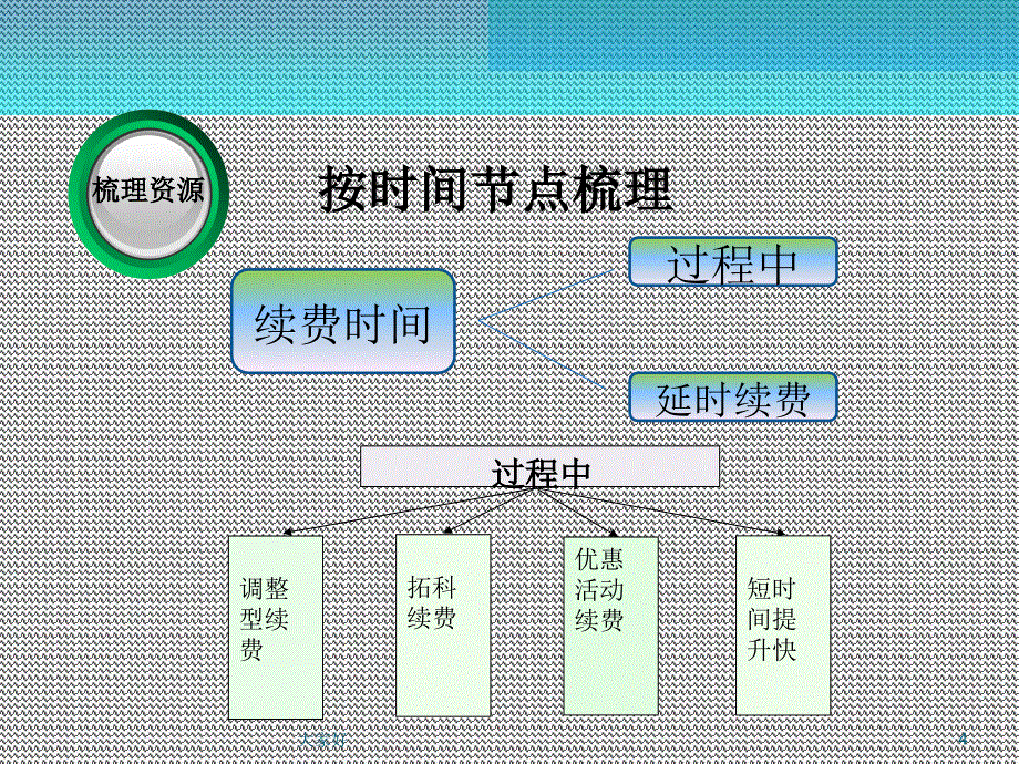 学管师续费技能课件_第4页