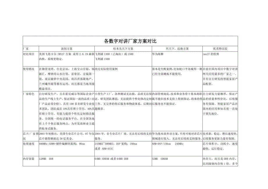 各种数字厂家方案比较.doc_第1页