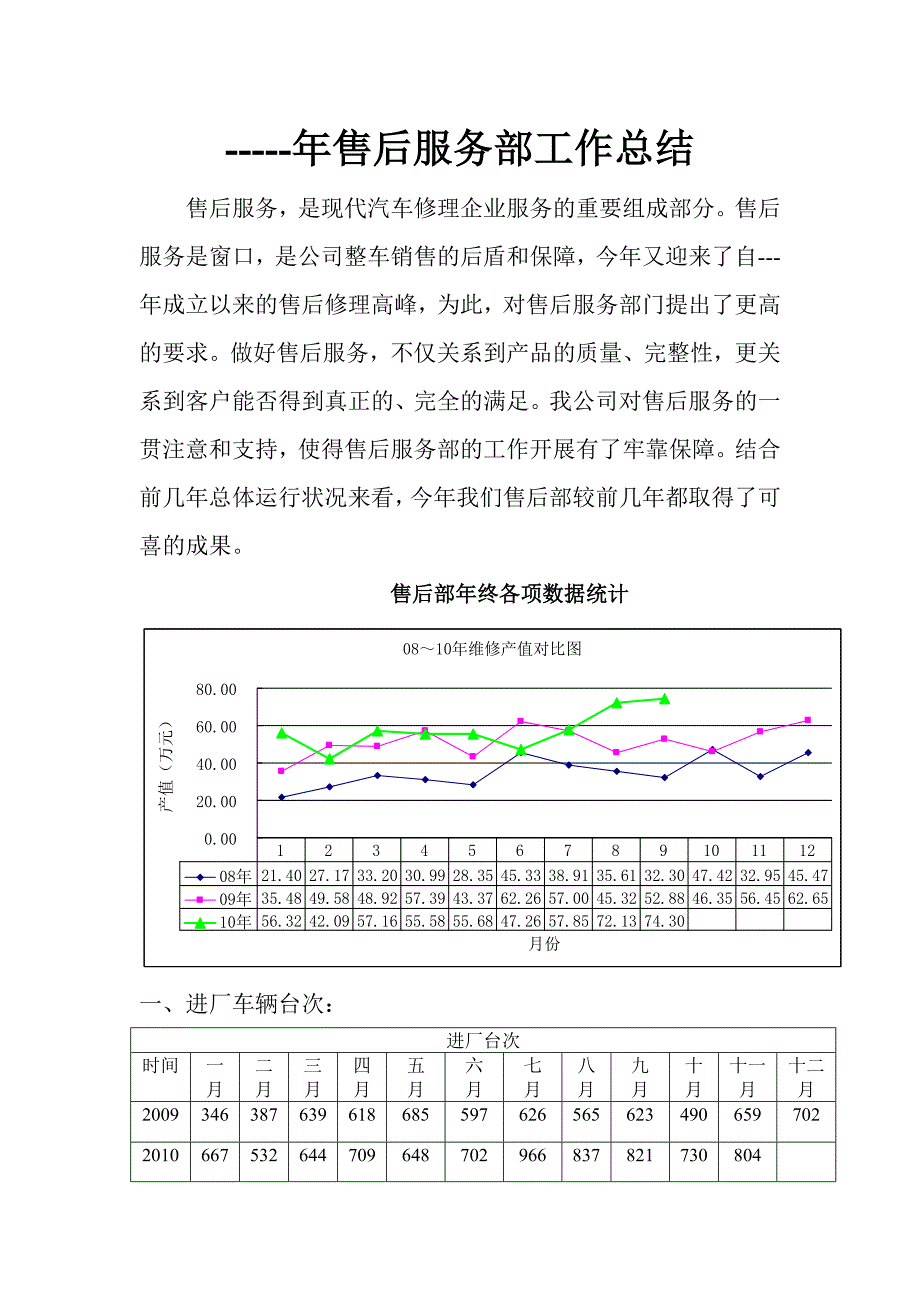 汽车4S店售后服务部工作总结_第1页