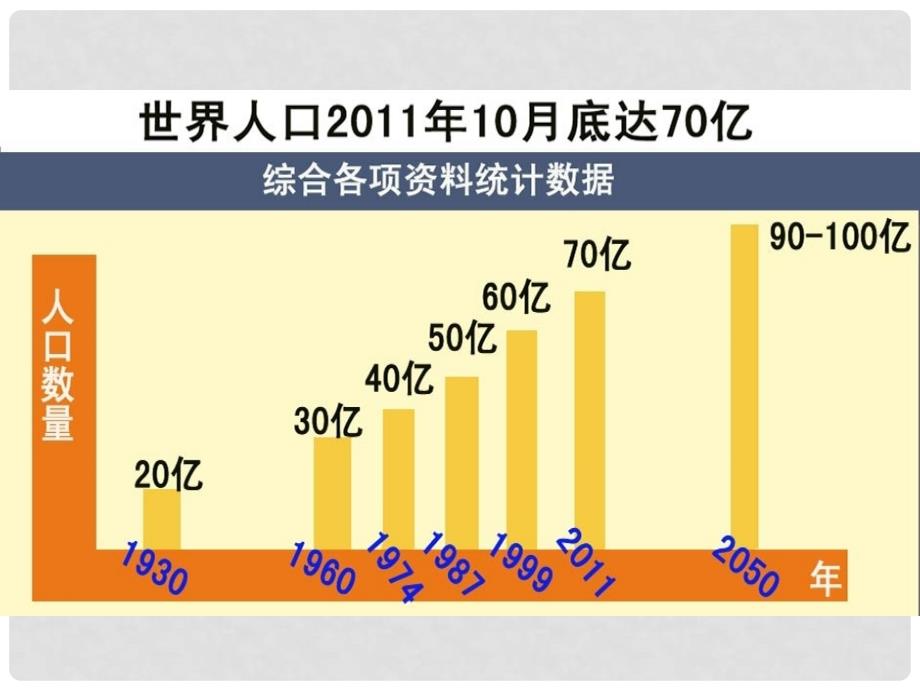 四川省成都市高考地理一轮复习 人口的自然增长课件_第2页