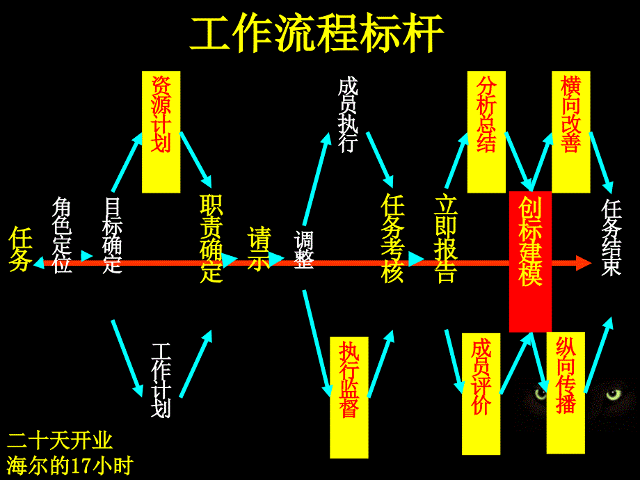 标杆管理培训班课件2ppt标杆管理思维与标杆战略突破_第2页