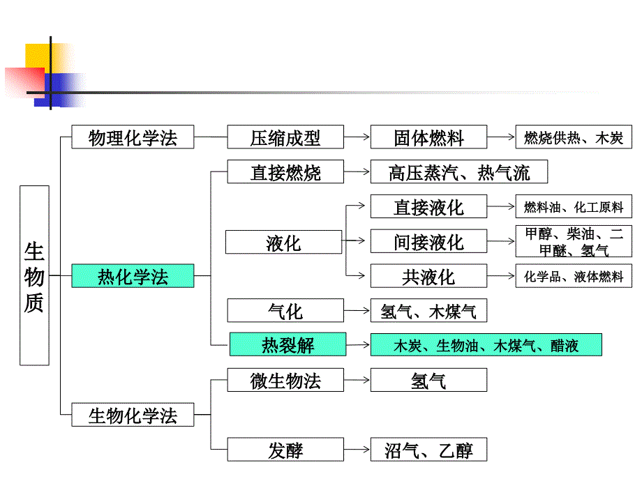 第四章生物质热裂解技术课件_第2页