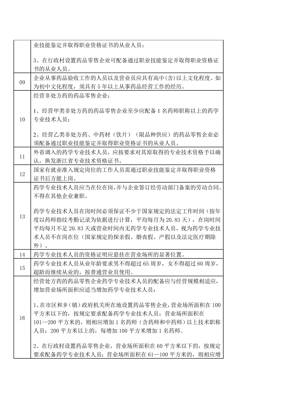 药品零售企业设置验收标准_第2页