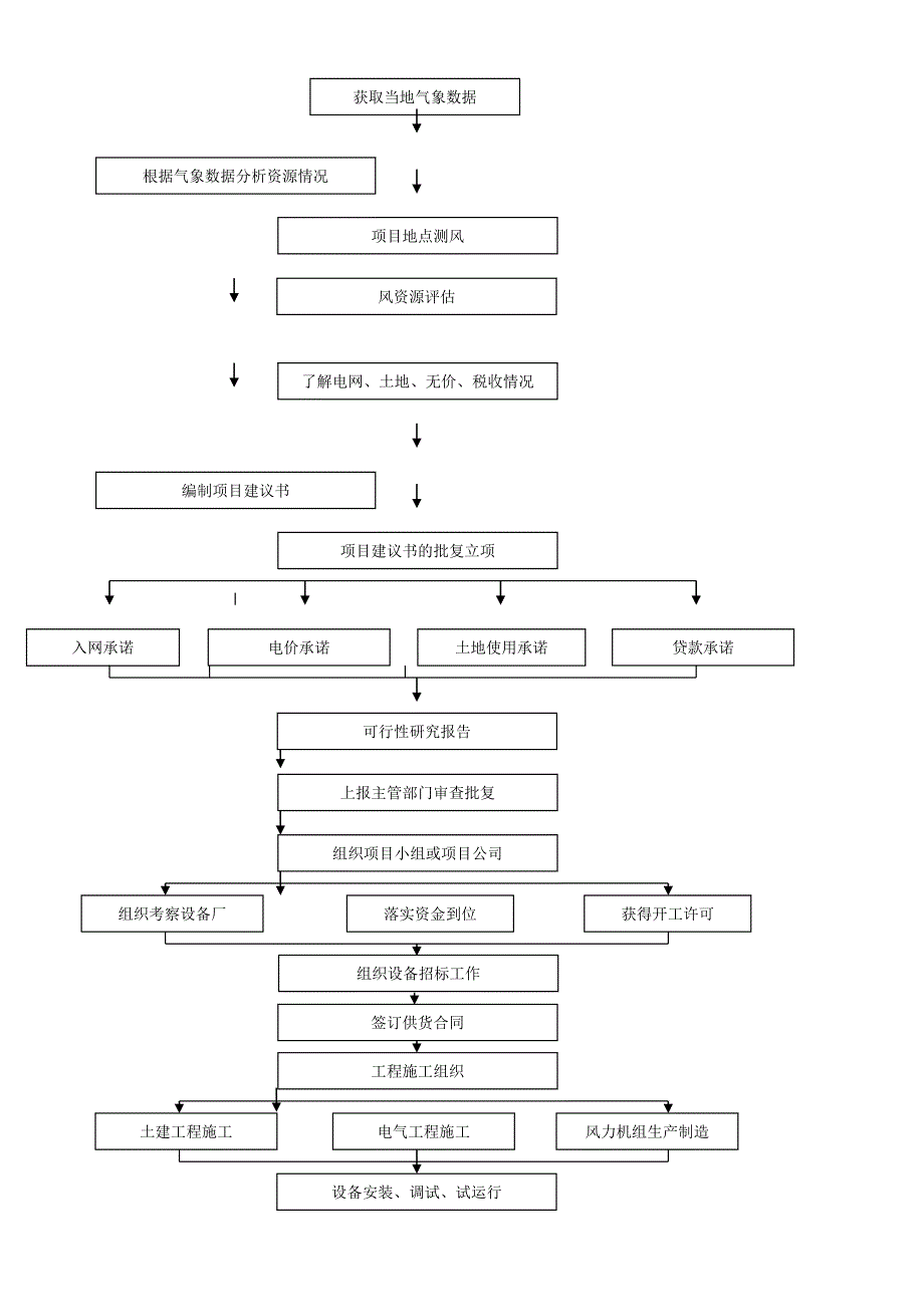 风电项目的建设流程_第1页