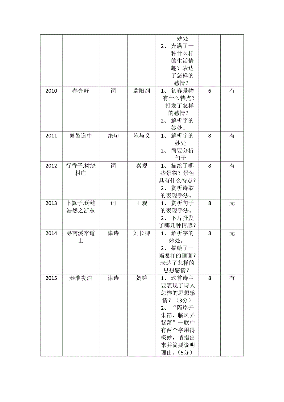 初中诗歌鉴赏之情感把握_第2页