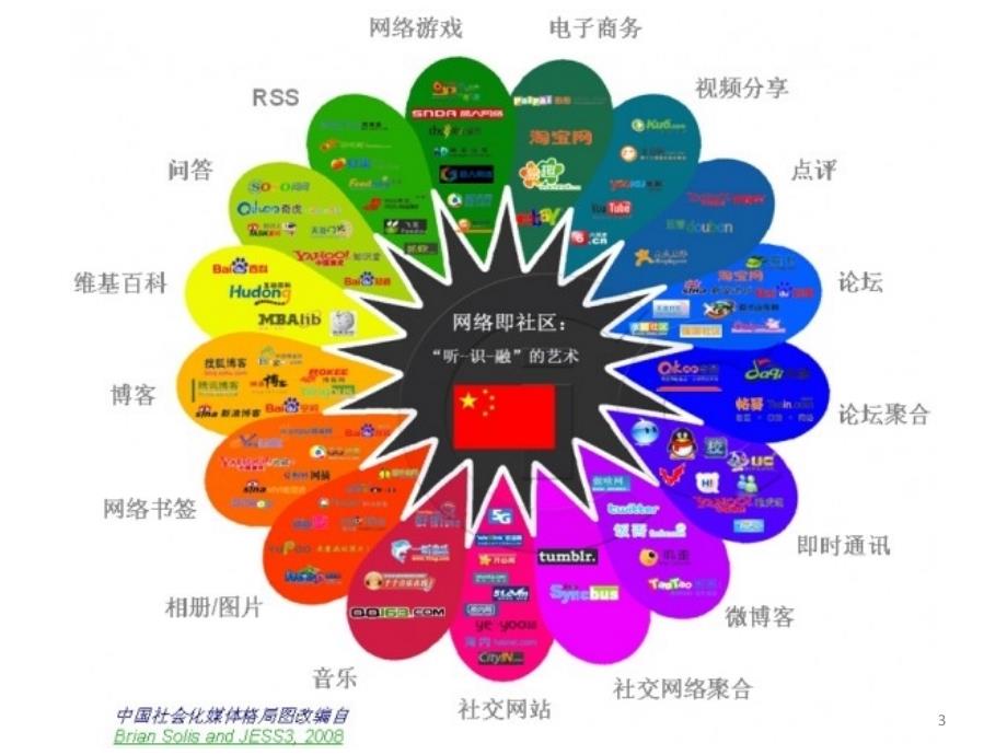 社会化媒体营销课堂PPT_第3页