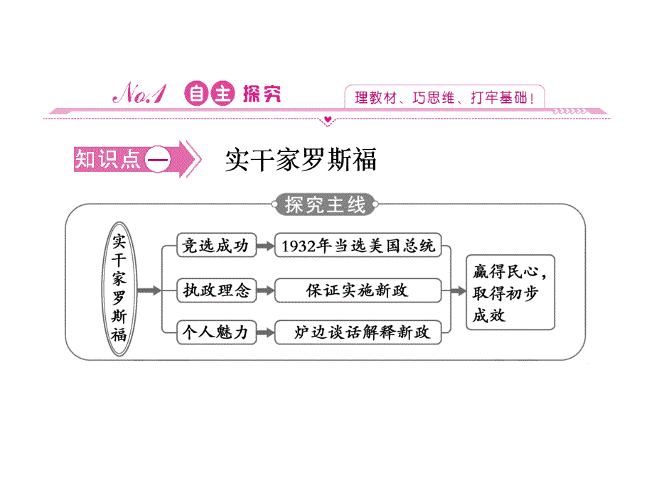 二罗斯福新政教学课件_第3页