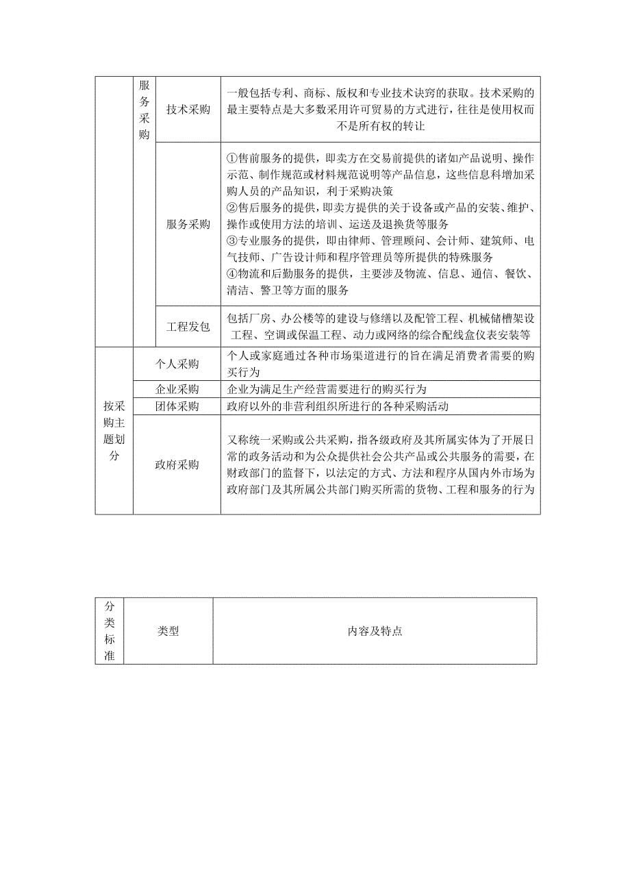 2022年采购人员应具备的知识_第5页