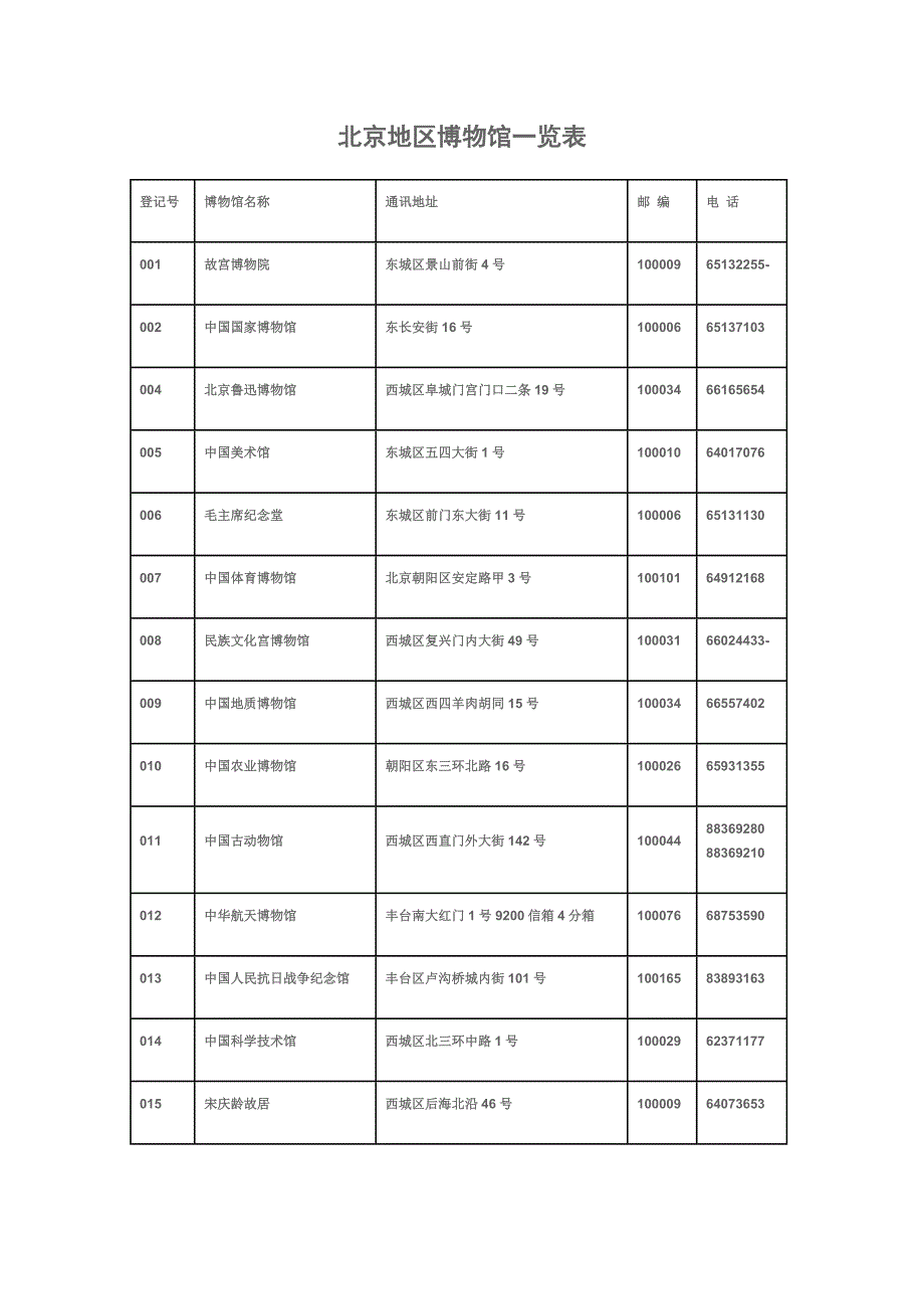 北京地区博物馆一览表_第1页