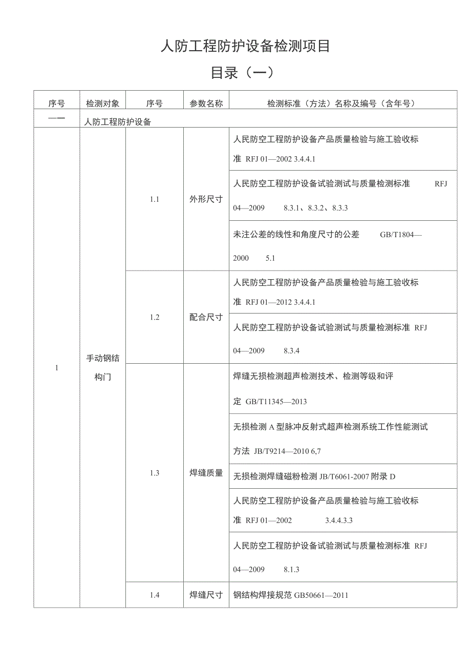 人防工程防护设备检测项目_第1页