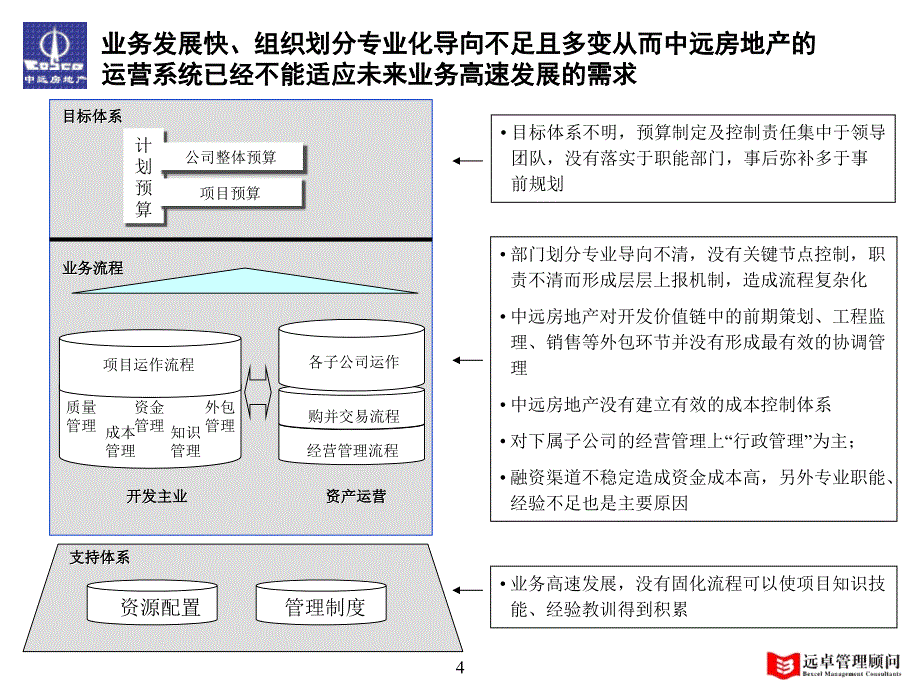 中远房地产开发有限责任公司关键流程优化建议_第4页