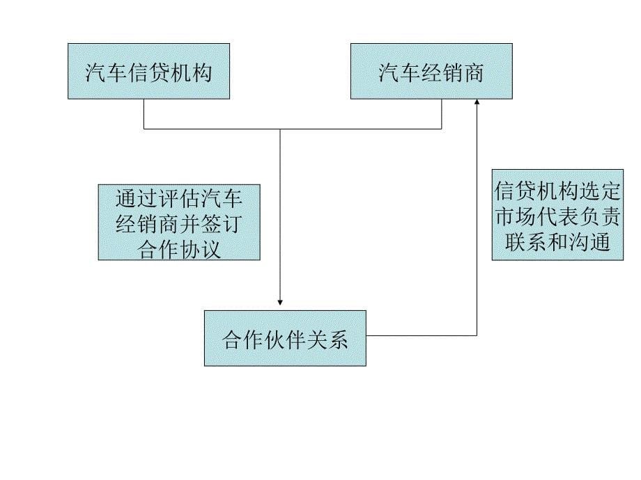 汽车金融业务简介说课讲解_第5页