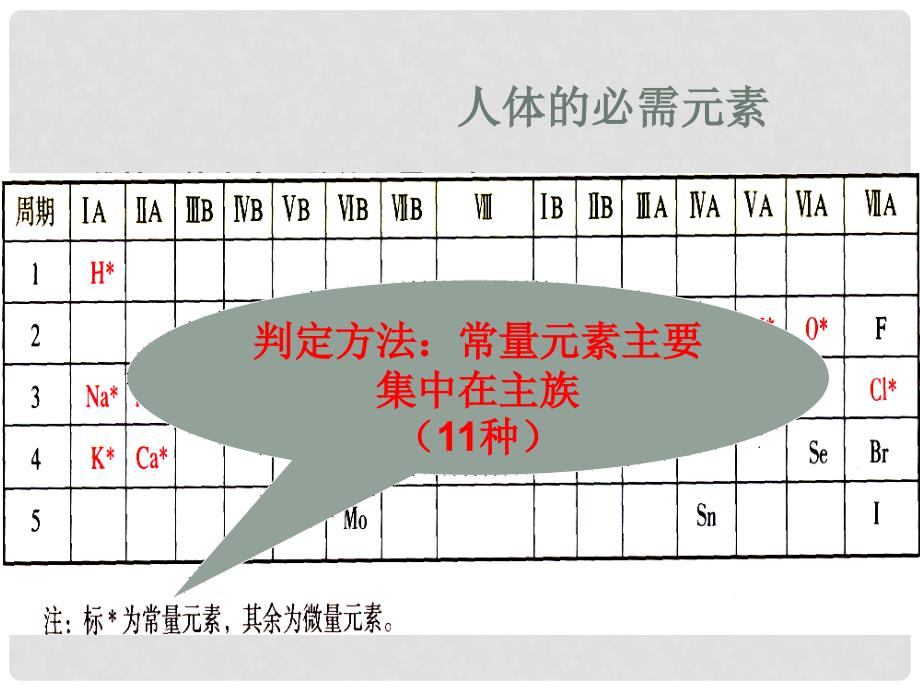 江苏省徐州市王杰中学高中化学 专题二 第一单元 摄取人体必需的化学元素课件 苏教版选修1_第2页