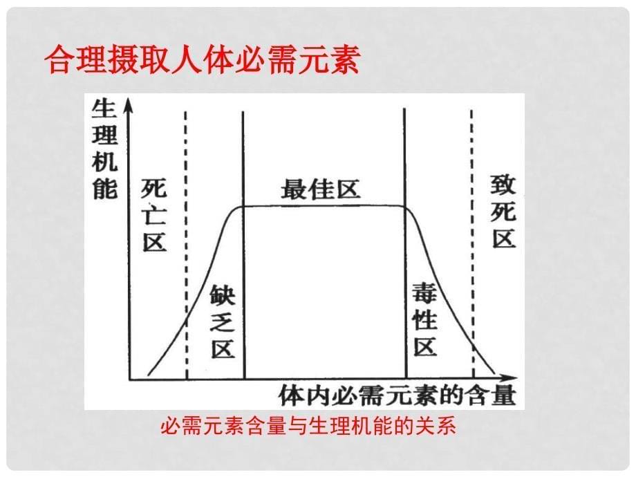 江苏省徐州市王杰中学高中化学 专题二 第一单元 摄取人体必需的化学元素课件 苏教版选修1_第5页