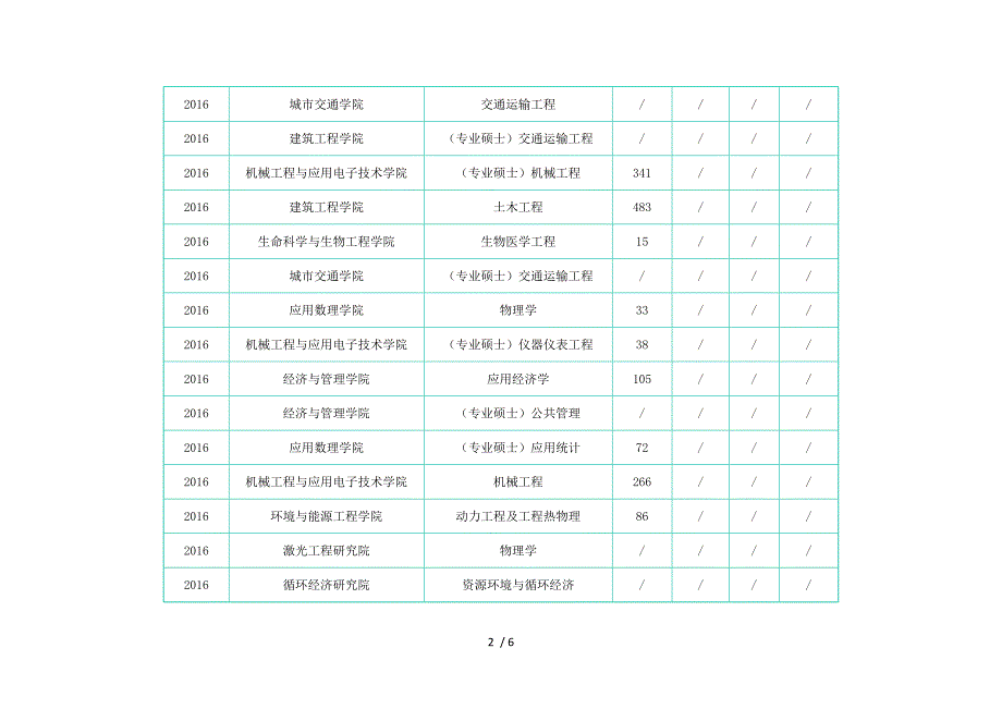 2016年北京工业大学研究生考试报录比参考_第2页