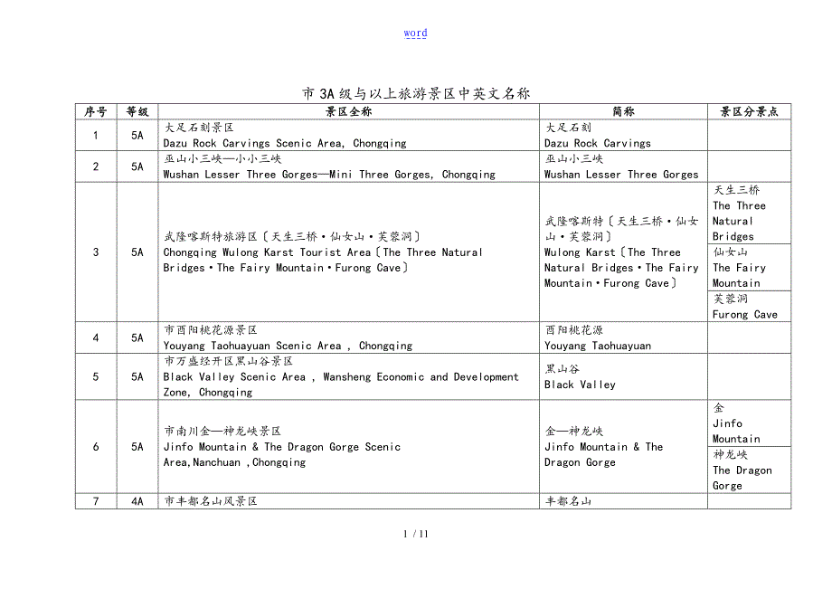 重庆市3A级及以上旅游景区中英文名称_第1页