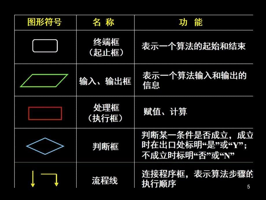 高中数学必修31.1.21.1.3程序框图一二_第5页