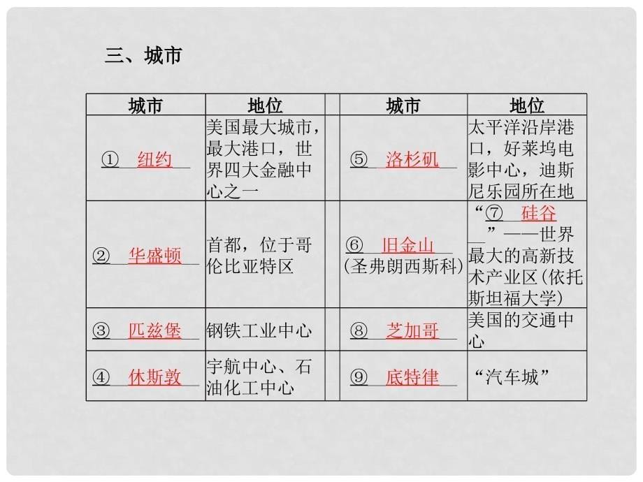 山东省青岛市中考地理 七下 第8章 走近国家（第2课时）复习课件_第5页