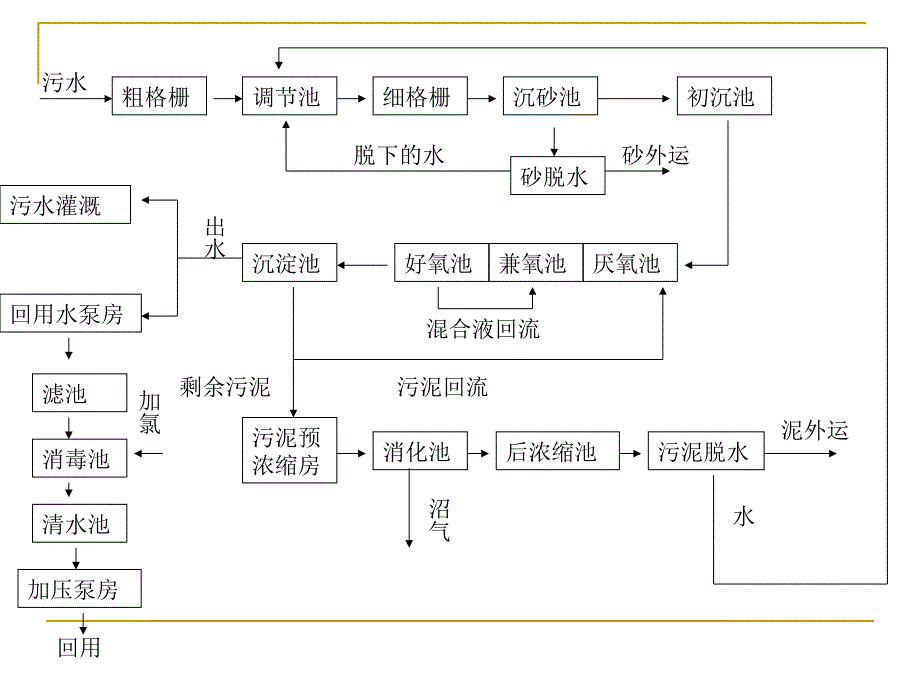 城市污水处理工程设计1_第4页