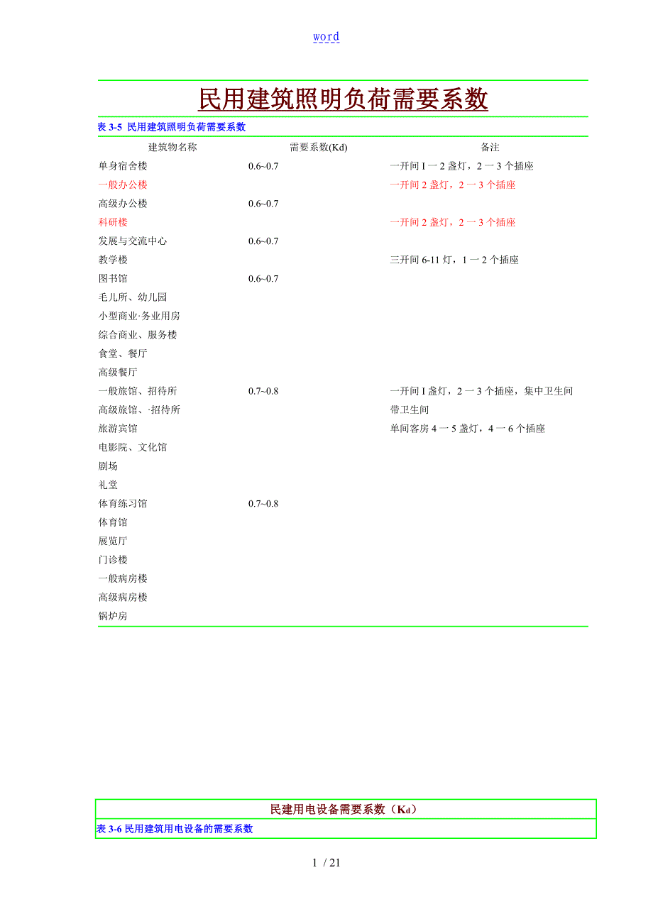 电气设计需要系数利用系数功率因数等系数参照表格--2016-1-11_第1页