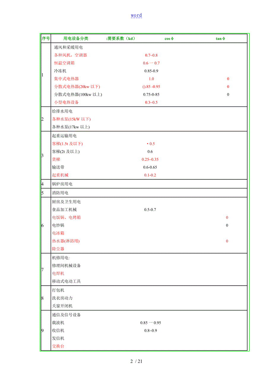 电气设计需要系数利用系数功率因数等系数参照表格--2016-1-11_第2页