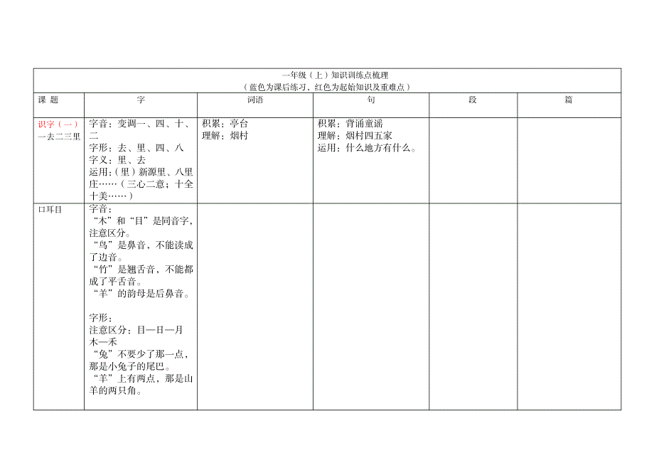 2023年一年级上册知识点归纳总结梳理超详细知识汇总全面汇总归纳_第1页