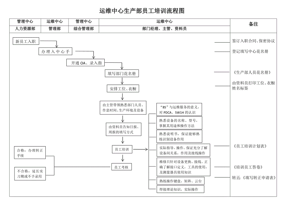 生产部新员工入职培训流程图_第1页