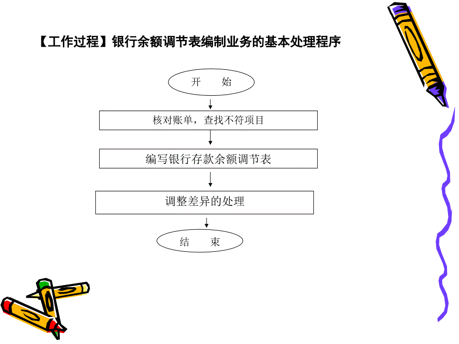 42教学课件银行存款余额调节表编制业务处理能力的训练课件电子教案幻灯片_第3页