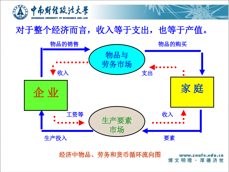 第七章　国民收入决定_第3页