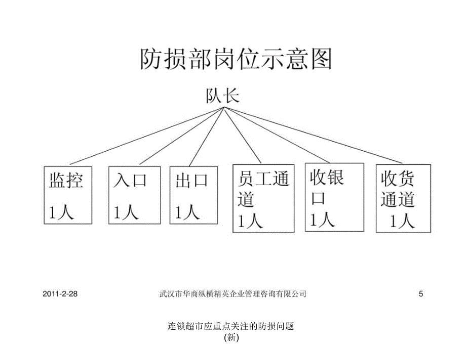 连锁超市应重点关注的防损问题新课件_第5页