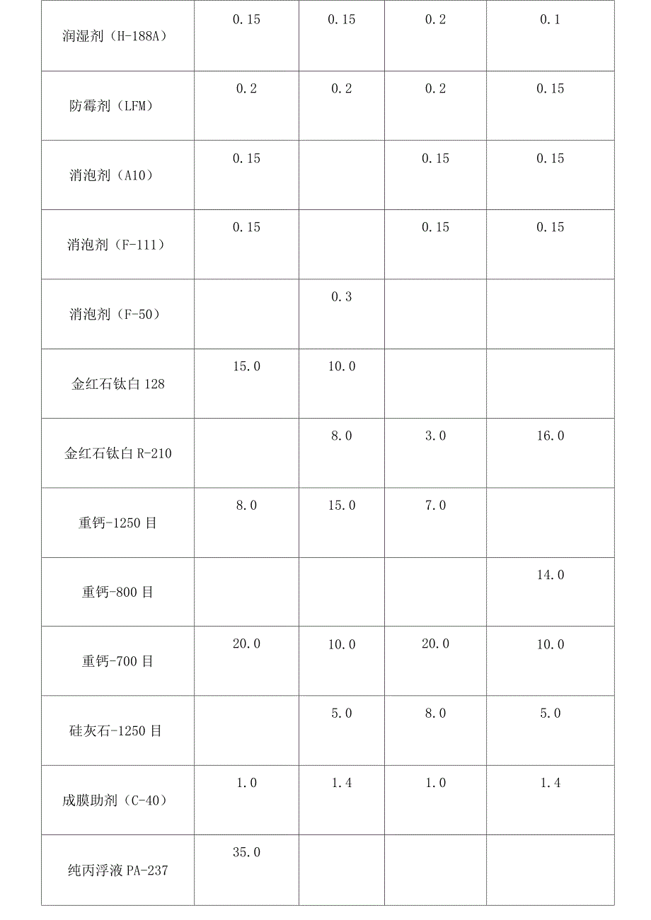 内墙乳胶漆配方设计_第3页