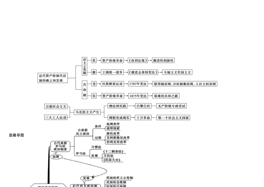 高中历史必修一思维导图_第4页