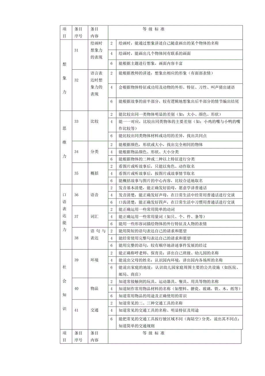 幼儿发展水平观察评估指标体系_第4页