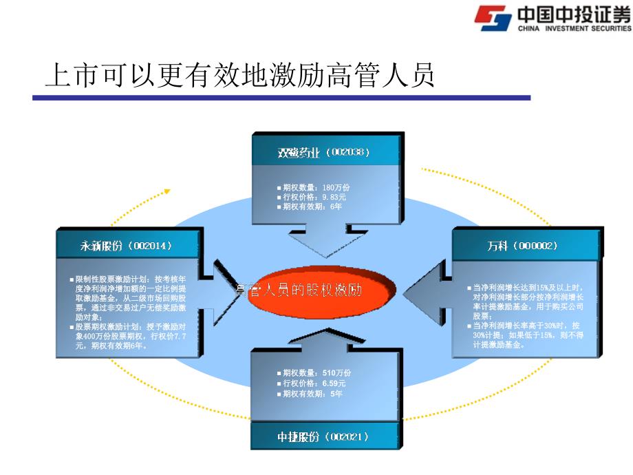 企业改制重组规范运作及发行上市培训课件_第5页