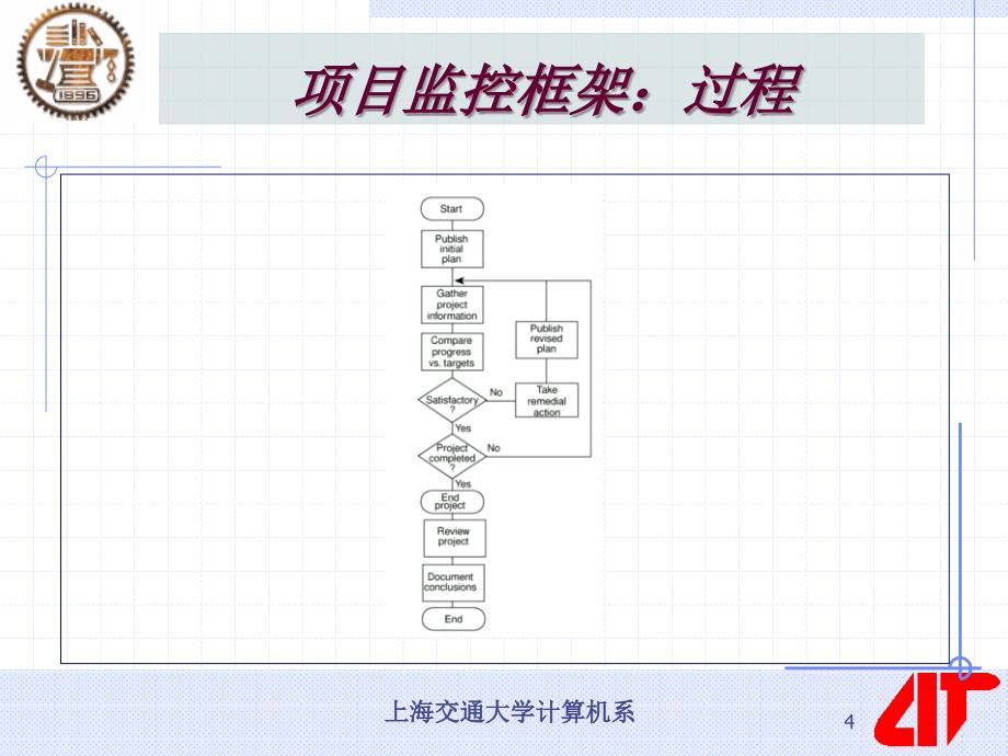 第9讲软件项目监控课件_第4页