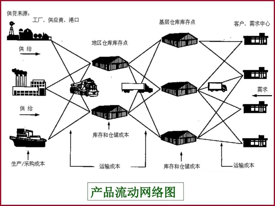 第七章-物流系统规划(重心法)分析课件_第5页