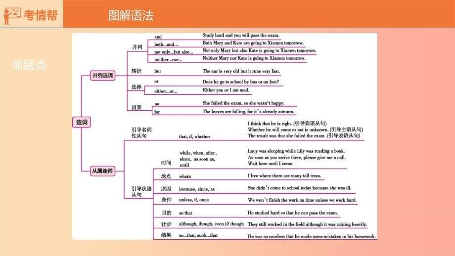 河南省2019中考英语复习 第二部分 语法专题过关 专题六 连词课件.ppt_第5页