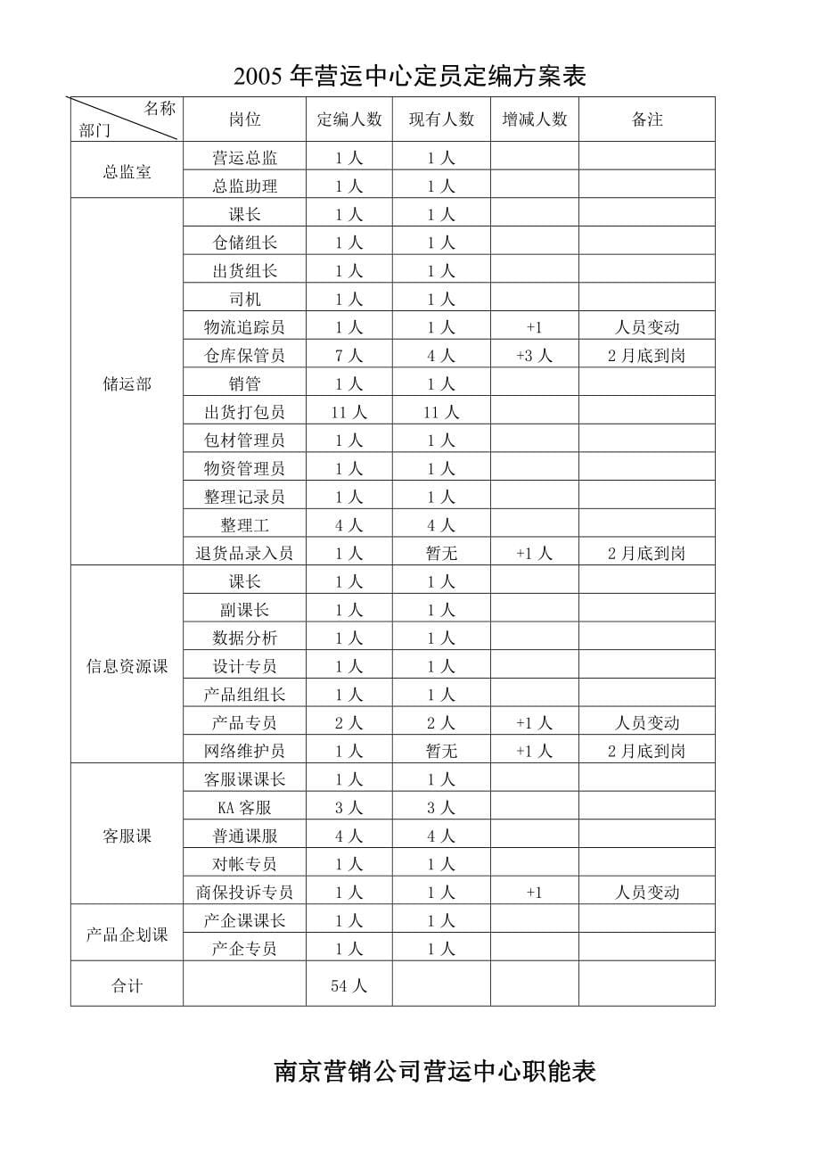 某纺织品公司营运管理手册.docx_第5页