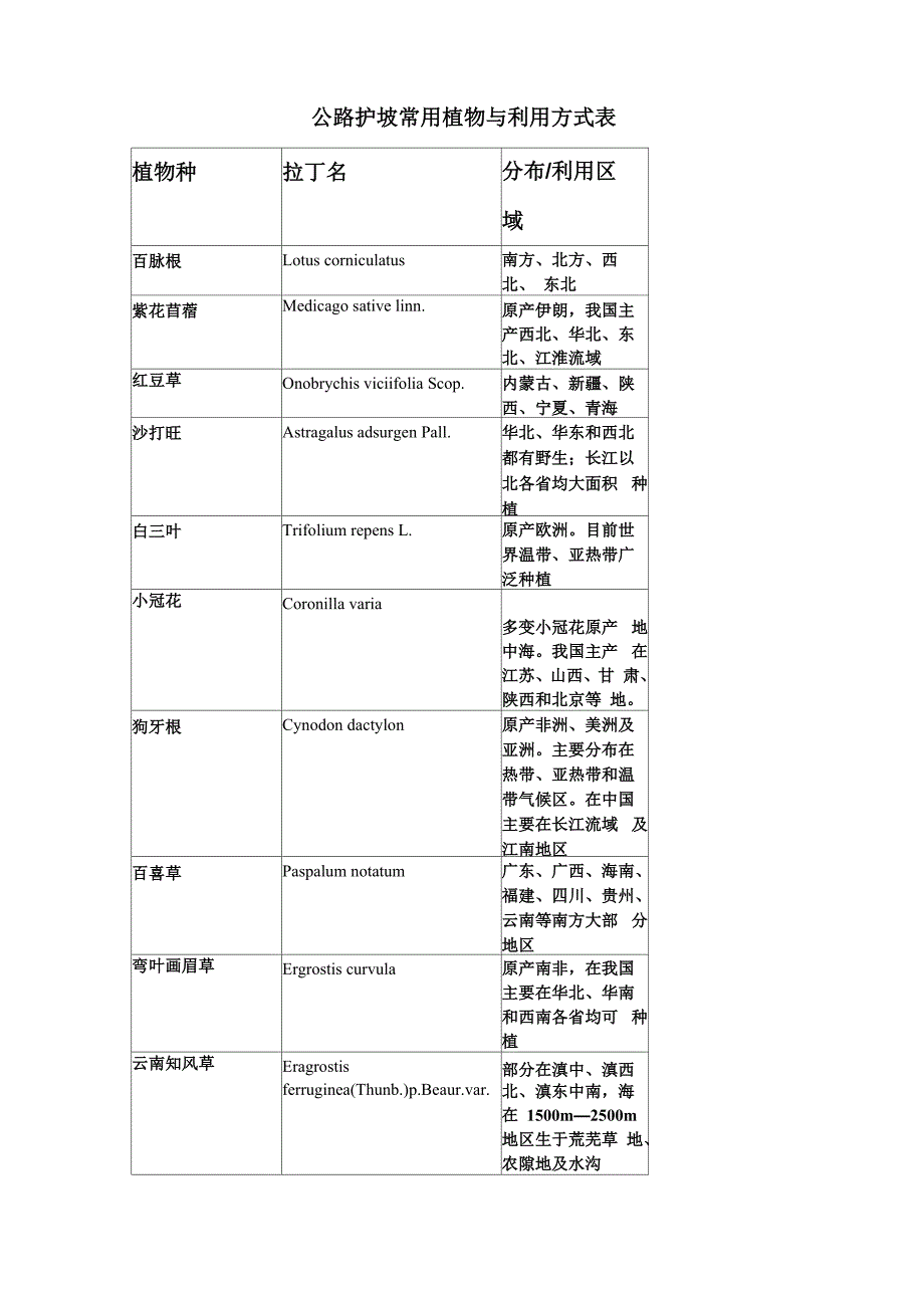 公路护坡常用植物与利用方式表_第1页