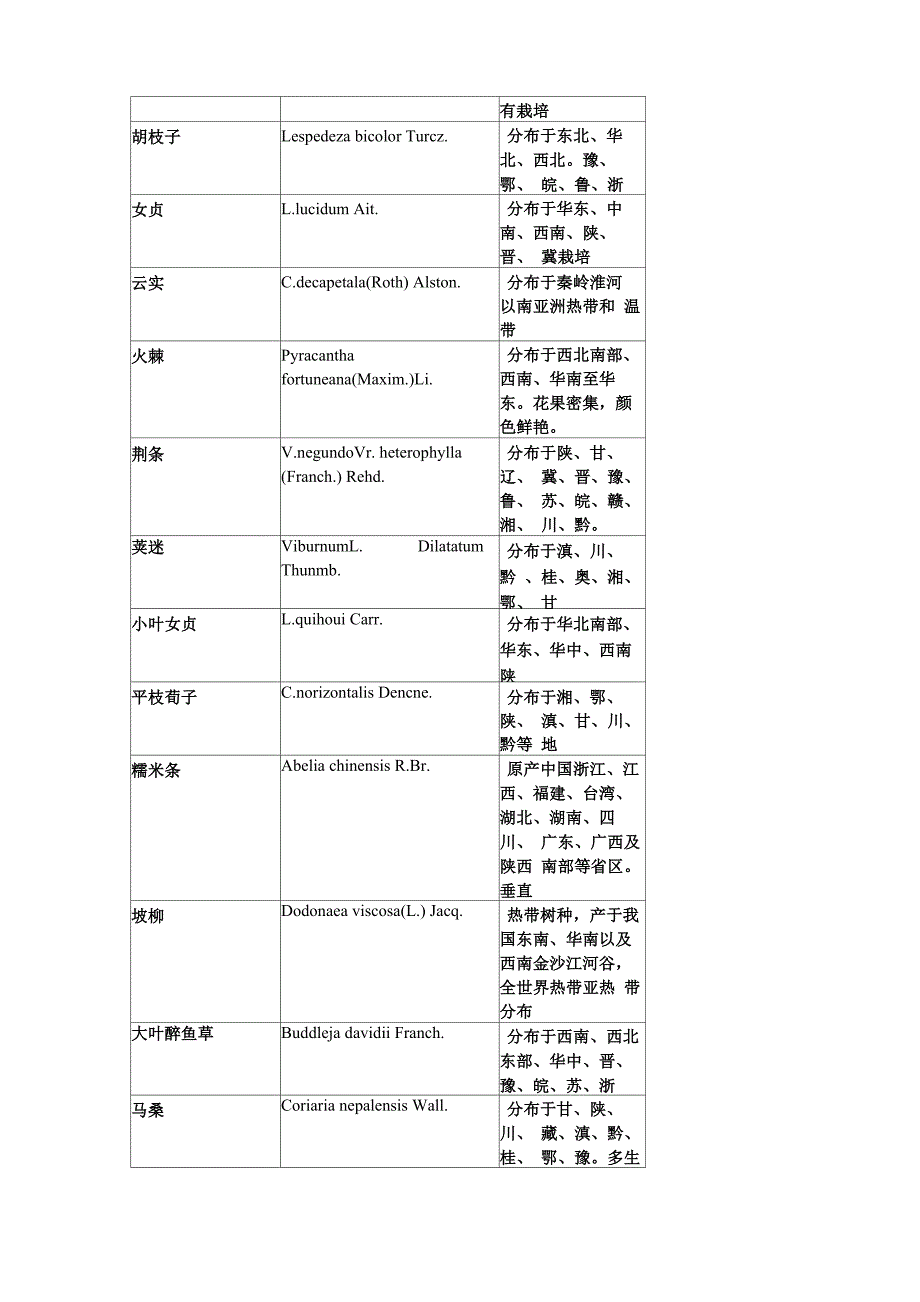 公路护坡常用植物与利用方式表_第4页