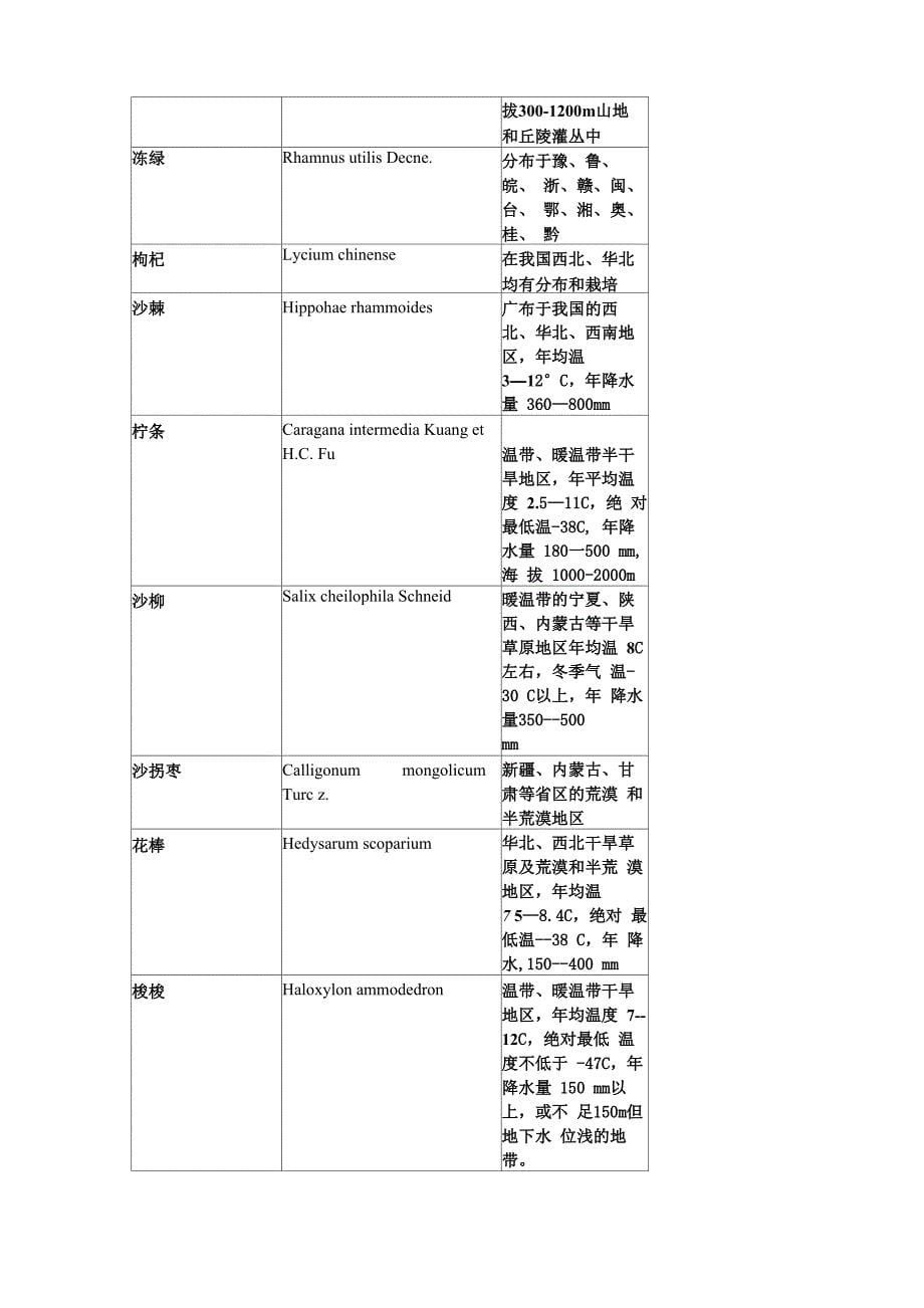 公路护坡常用植物与利用方式表_第5页