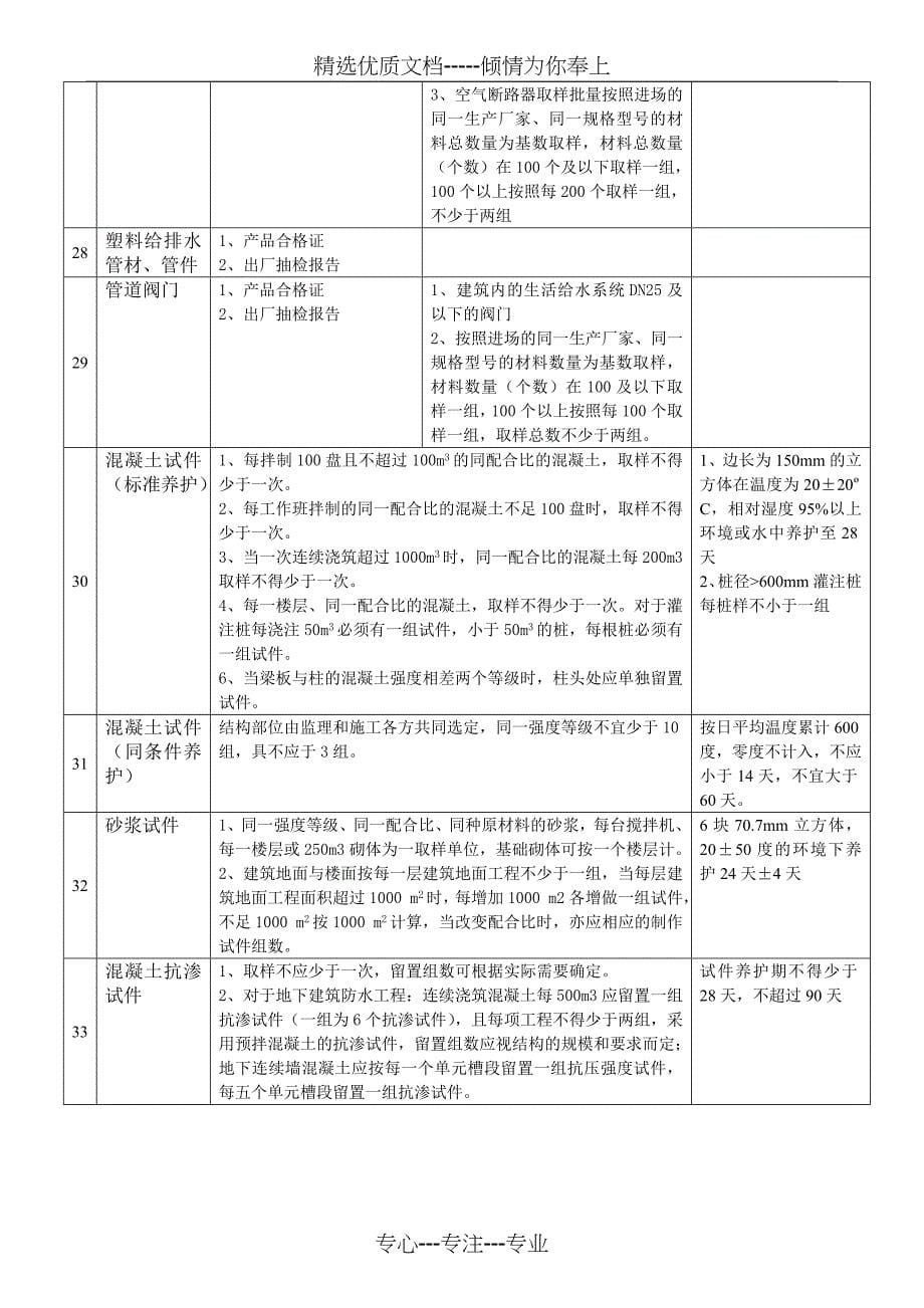 建筑材料送检规定_第5页