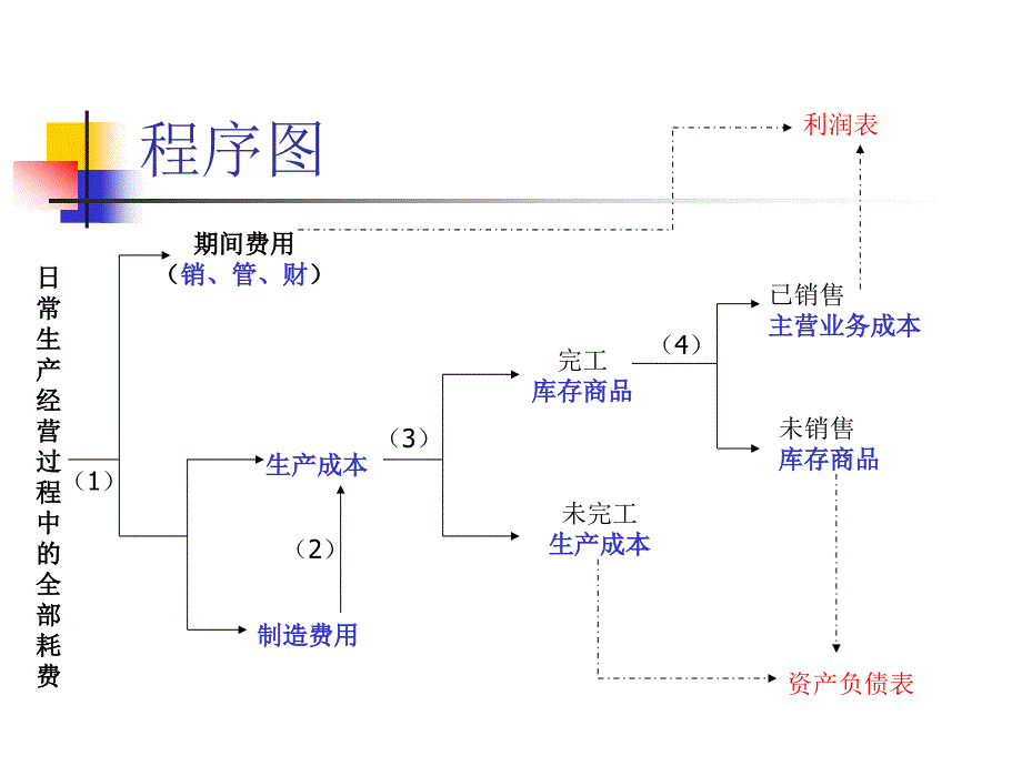 山经成本会计第1章总论_第3页