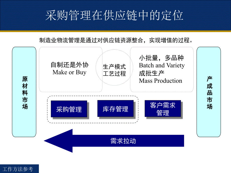 采购策略和谈判技巧.ppt_第3页