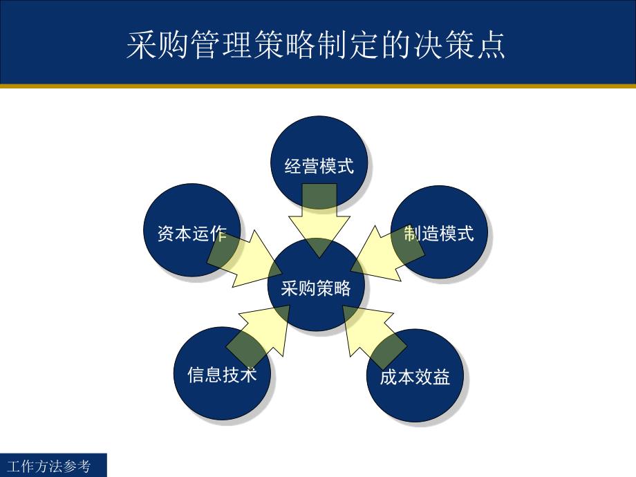 采购策略和谈判技巧.ppt_第4页